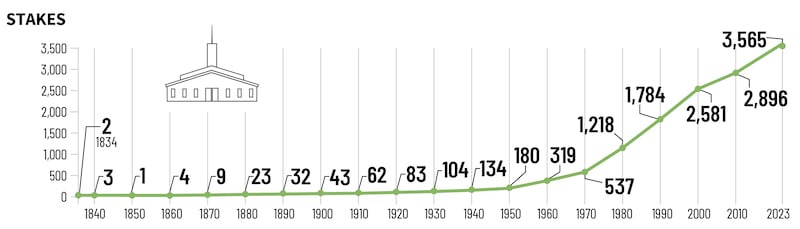 Fever chart showing number of stakes from 1834 to 2023.