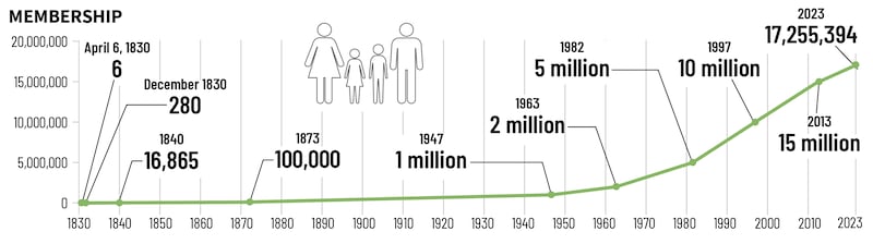 Fever chart showing Church membership from 1830 to 2023.