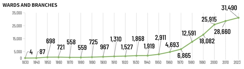 Fever chart showing increase in number of wards and branches from 1830 to 2023.