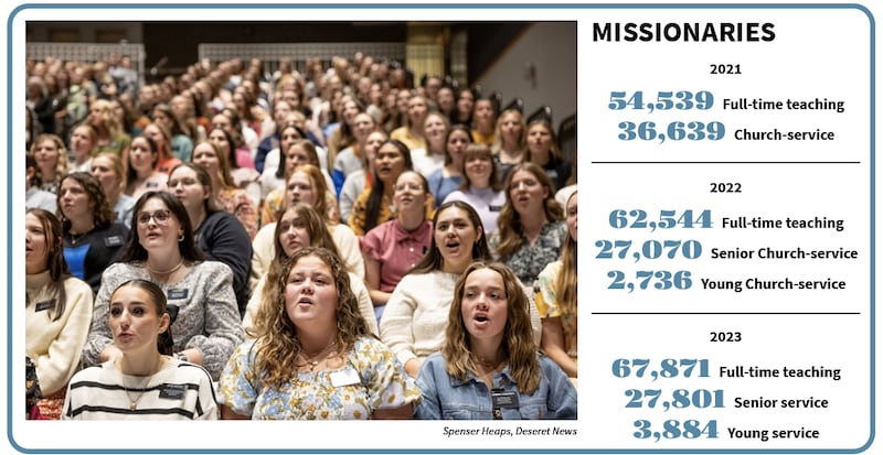 Chart showing number of missionaries of The Church of Jesus Christ of Latter-day Saints in 2021, 2022 and 2023.