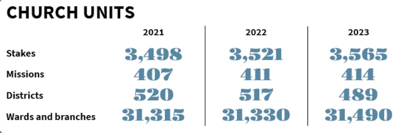 Chart showing number of stakes, missions, and ward and branches for 2021, 2022 and 2023,