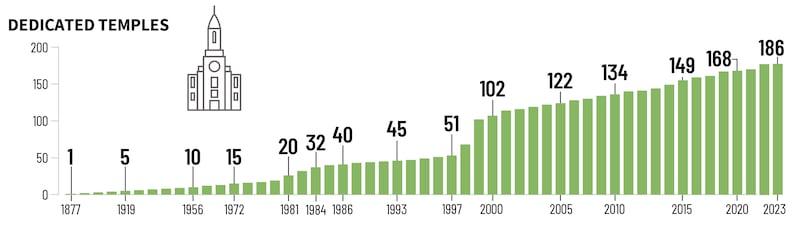 Fever chart showing increase in number of Latter-day Saint temples from 1877 to 2023.