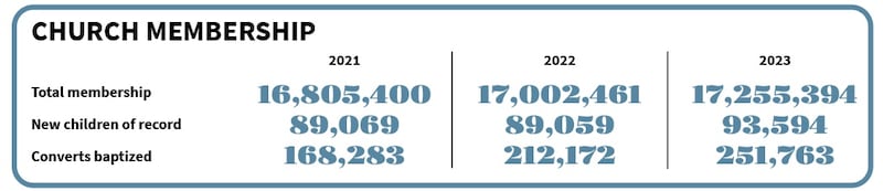 Chart showing number of members of The Church of Jesus Christ of Latter-day Saints in 2021, 2022 and 2023.